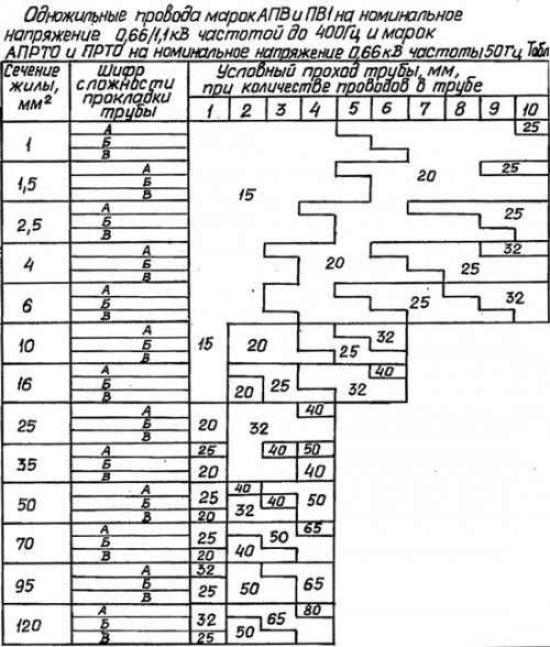 Таблица выбора диаметра трубы для прокладки проводов АПВ и ПВ1