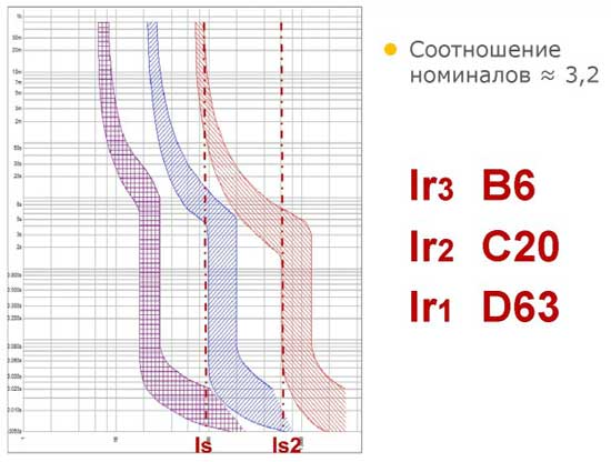 Сравнение B6, C20, D63