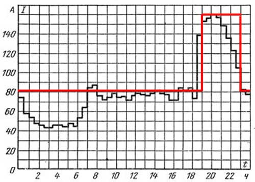 Суточный график нагрузки (501-квартирный дом с газовыи плитами)